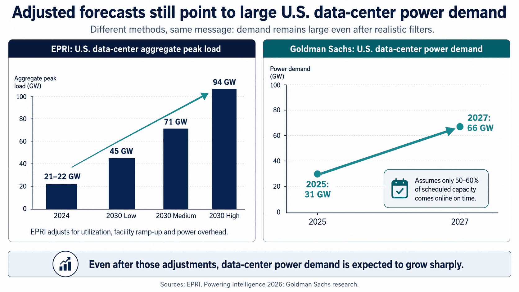 Adjusted forecasts showing large U.S. data-center power demand even after realistic project filters.