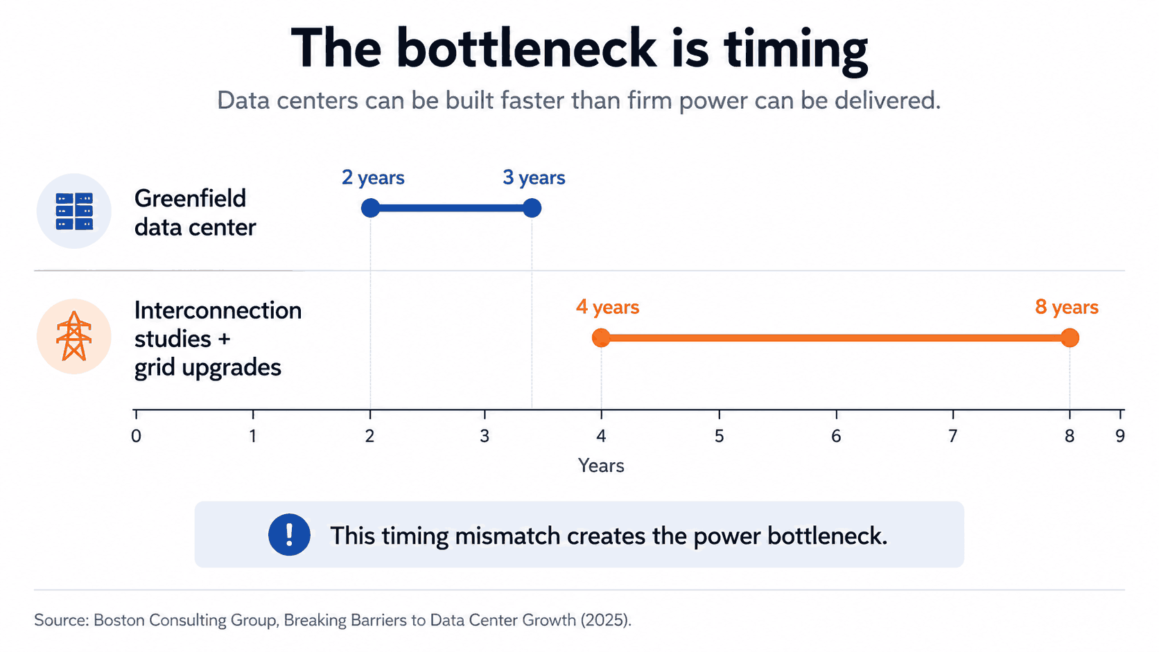 Timeline showing greenfield data centers can be built in 2 to 3 years while interconnection studies and grid upgrades can take 4 to 8 years.