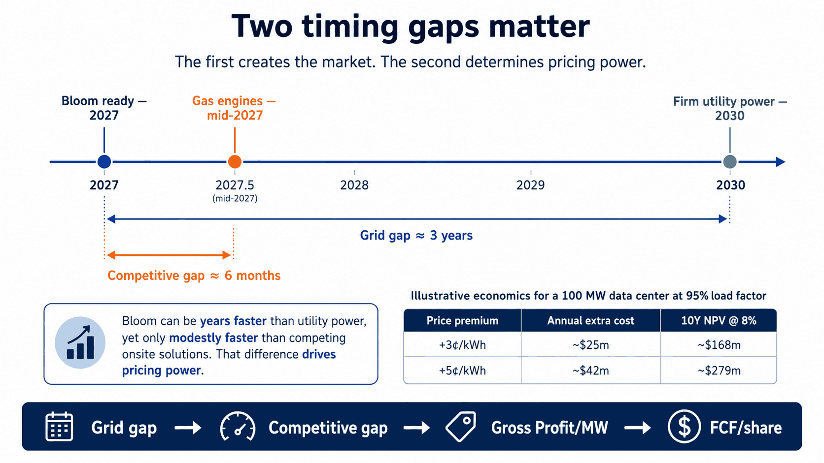 Illustrative Bloom Energy framework showing the grid gap, competitive gap and how timing can affect Gross Profit per MW and FCF per share.