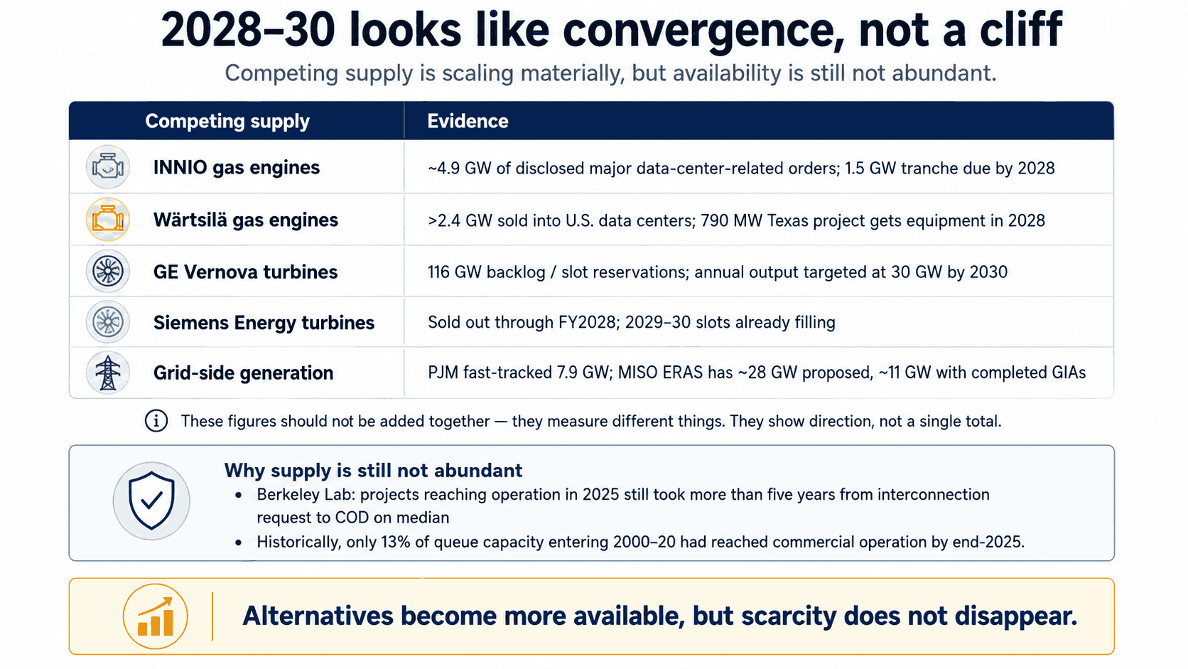Competitive supply landscape showing gas engines, turbines and grid-side generation scaling toward 2028 to 2030 while overall availability remains constrained.