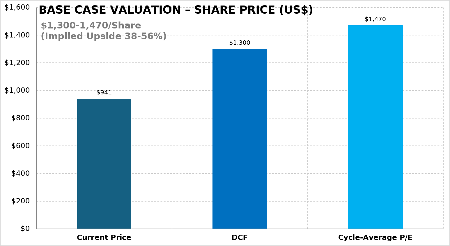 Bar chart of Micron base case valuation per share: current price $941, DCF $1,300 and cycle-average P/E $1,470, an implied upside of 38-56%.