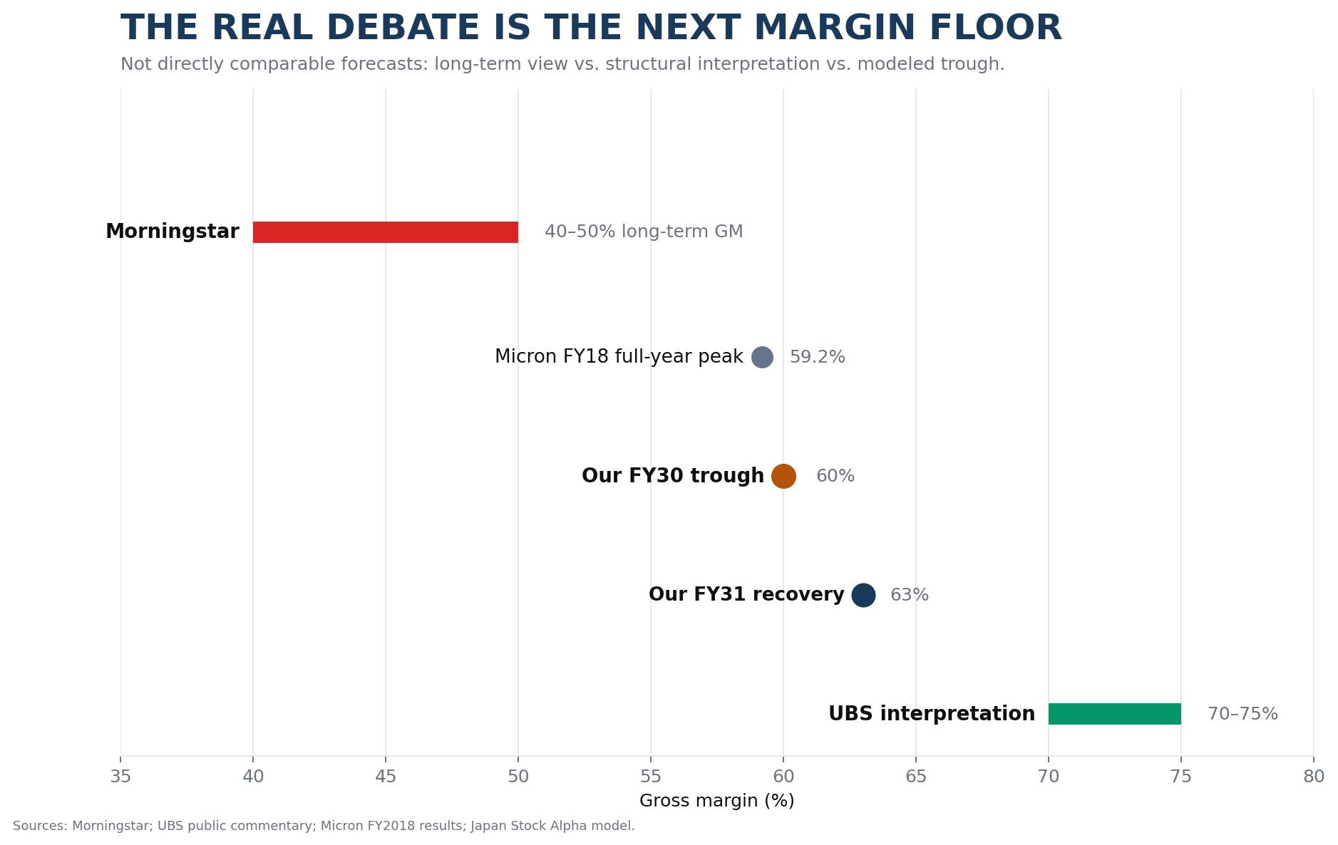 Institutional gross margin spectrum for Micron showing Morningstar, historical peak, Japan Stock Alpha trough and UBS interpretation.