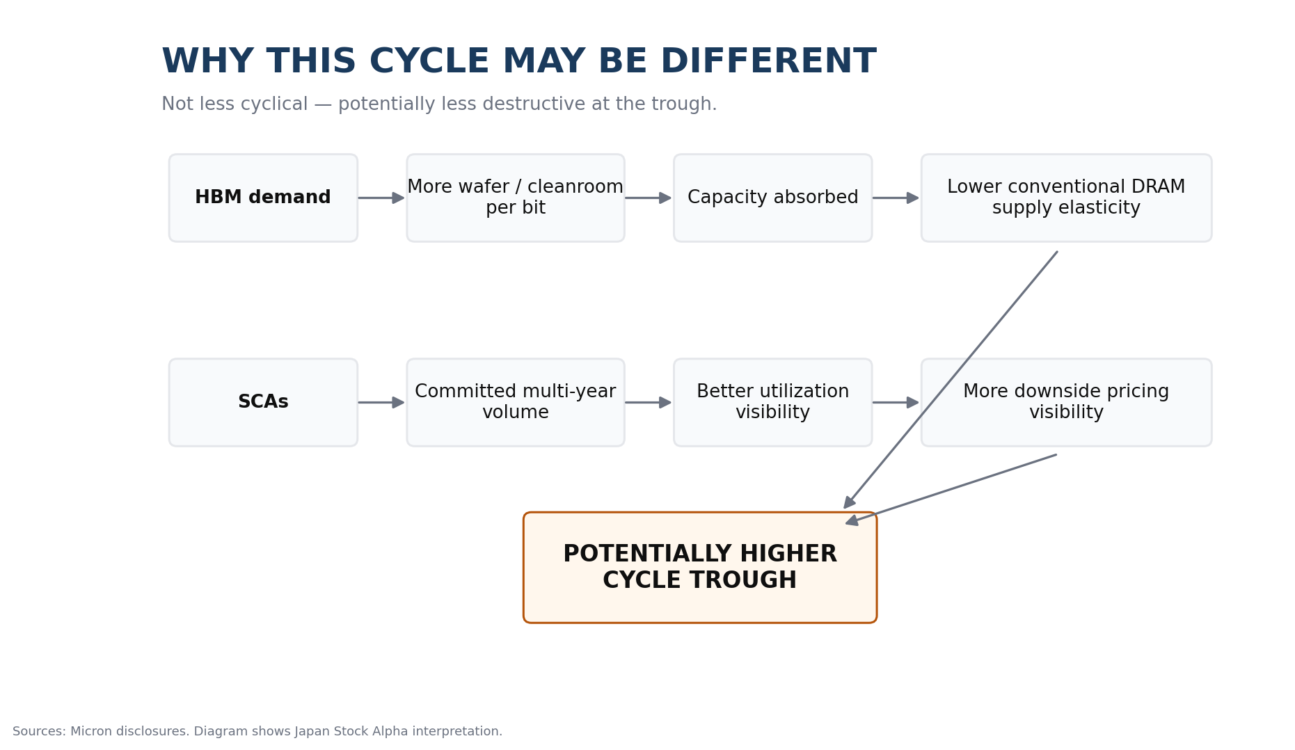 Framework showing how HBM capacity intensity and strategic customer agreements could contribute to a higher Micron cycle trough.
