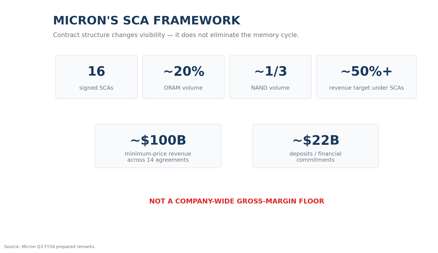 Micron SCA framework showing 16 signed SCAs, DRAM and NAND coverage, minimum-price revenue and deposits.