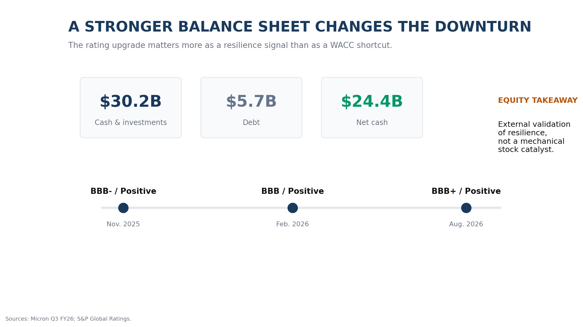 Micron balance sheet and S&P ratings progression showing $30.2B cash and investments, $5.7B debt and $24.4B net cash.