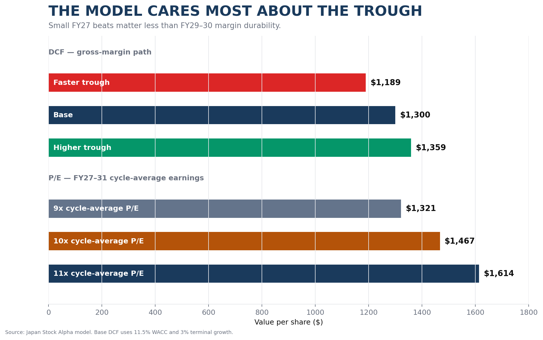Micron valuation sensitivity showing DCF under different gross-margin paths and 9x to 11x cycle-average P/E values.