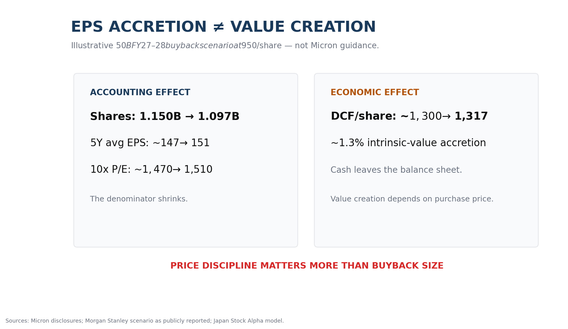 Micron illustrative buyback economics showing the difference between EPS accretion and intrinsic-value accretion.